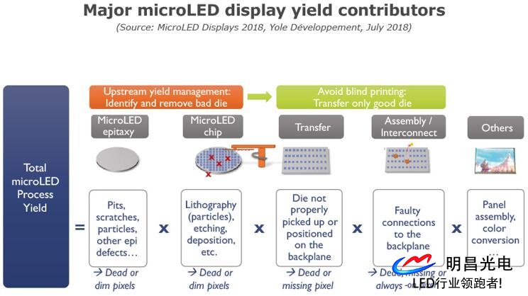 Microled科技技還不完備 但各方面都于不斷進(jìn)步