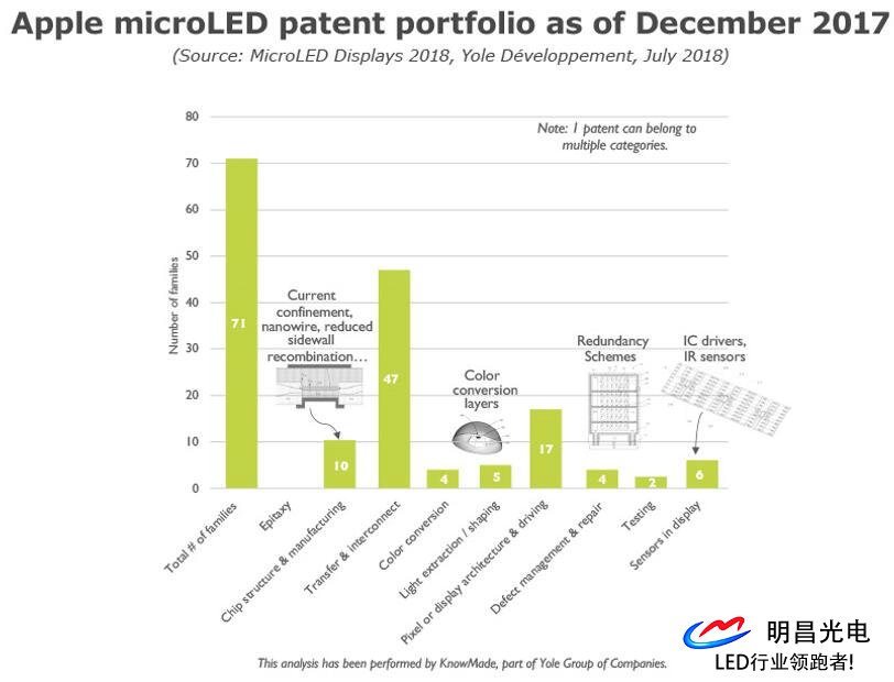 Microled科技技還不完備 但各方面都于不斷進(jìn)步